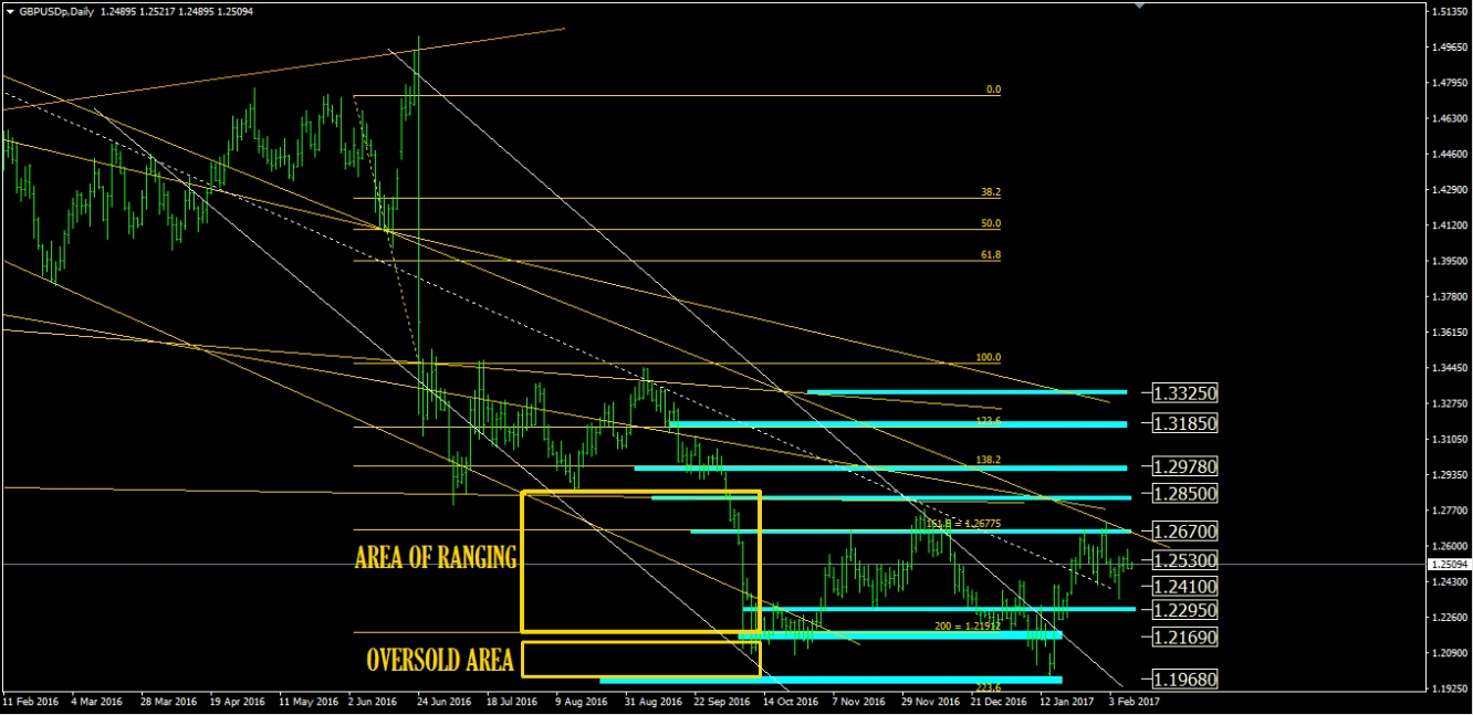 GBP/USD Daily Chart