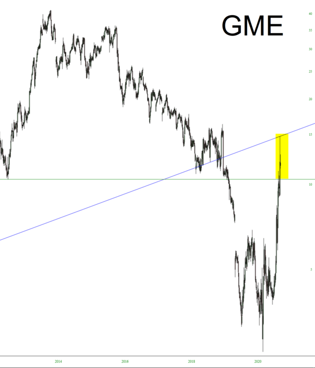 GME Chart