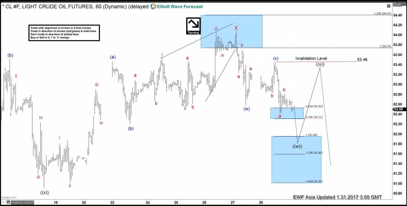 Oil 60 Minute Chart