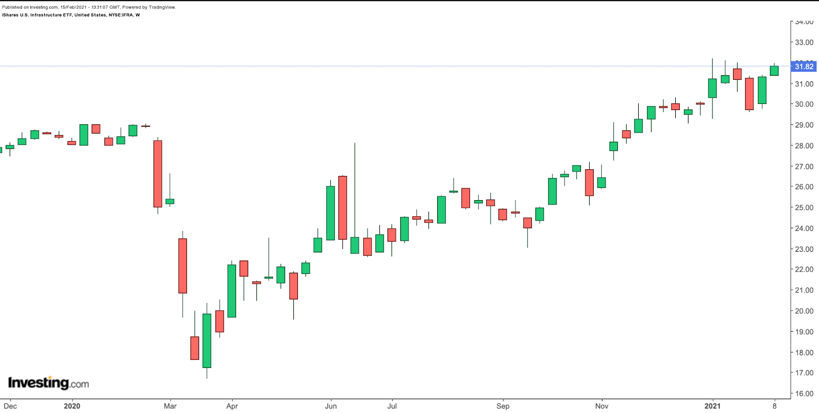 IFRA Weekly