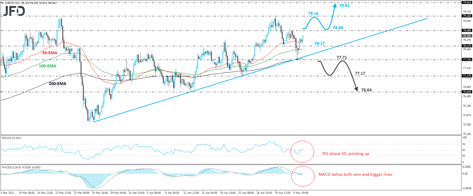 NZD/JPY 4-hour chart technical analysis