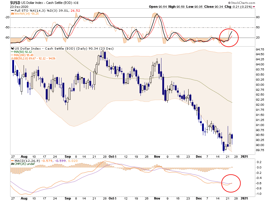 USD Index Daily Chart