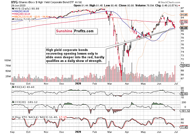 iShares High-Yield Corporate Bond ETF Technicals