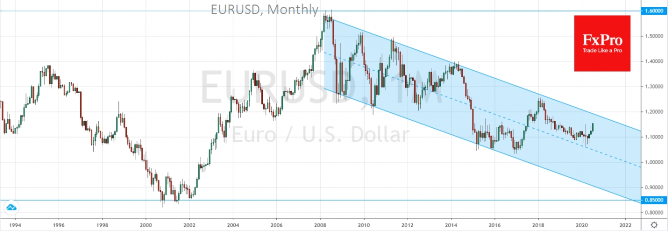 EURUSD long term downtrend questioned 