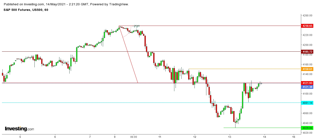 S&P 500 Futures 1 Hr. Chart