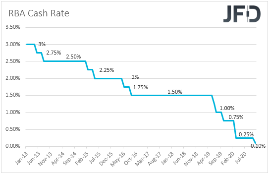 RBA interest rates