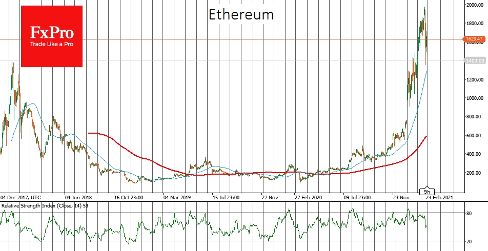 Ethereum is one of the few altcoins that topped 2017-2018 peaks
