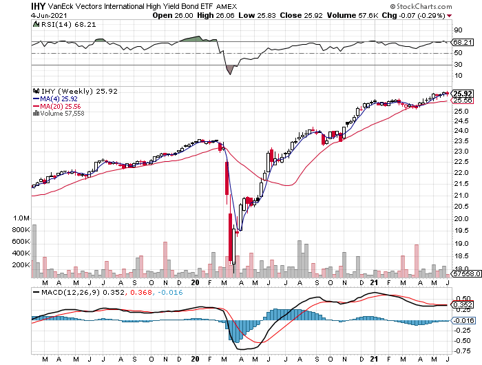 IHY Weekly Chart IHY Weekly Chart