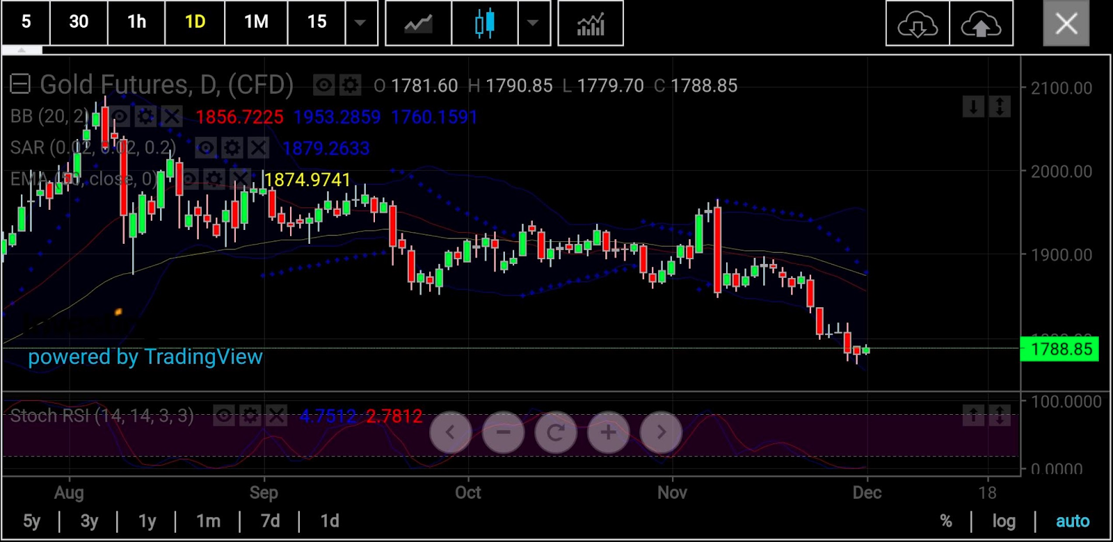 Gold Daily