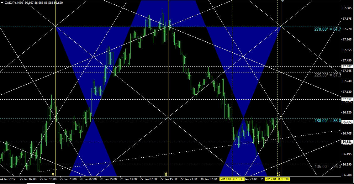 CAD/JPY 30 Minute Chart