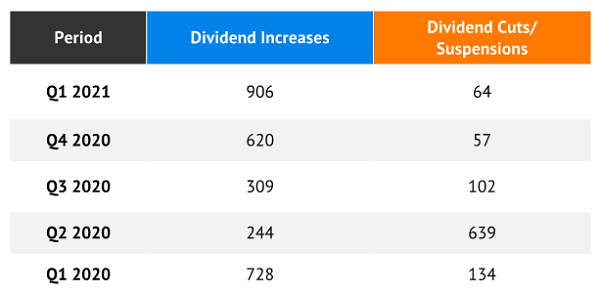 Dividend-Increase-Decrease-Quarterly