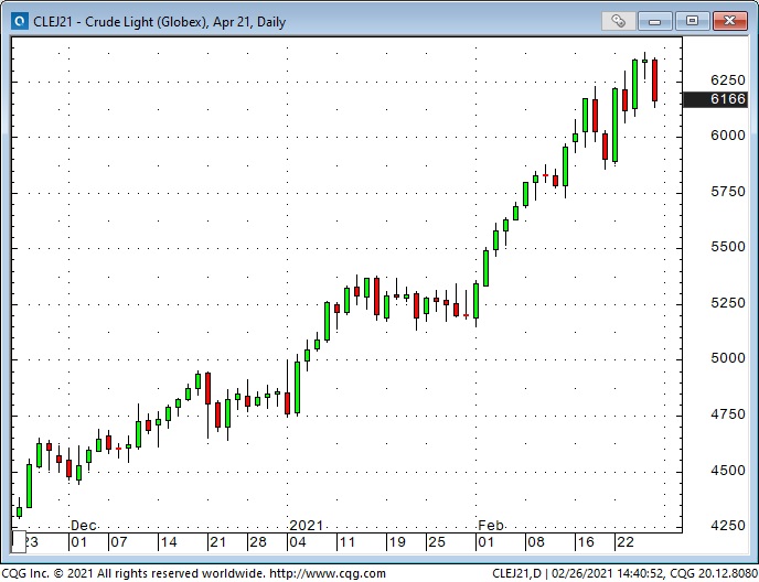 CL Daily Chart