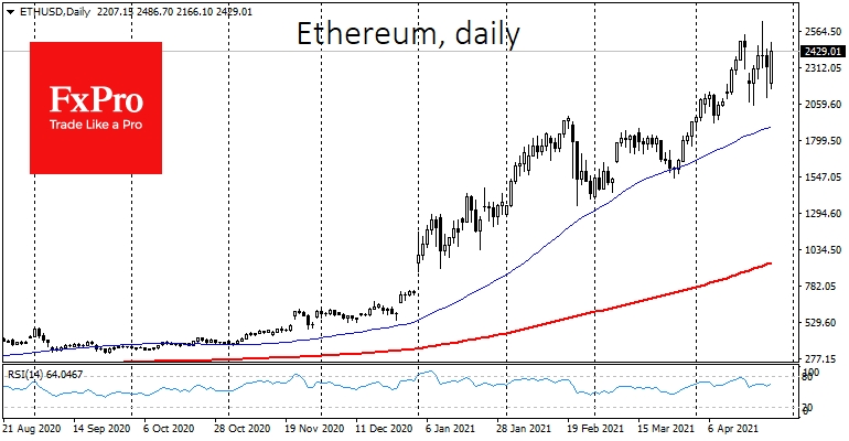 Ethereum spiked by more than 12% in the past 24 hours