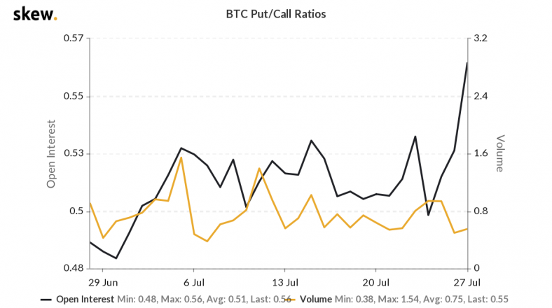 Put-Call Ratio For Bitcoin