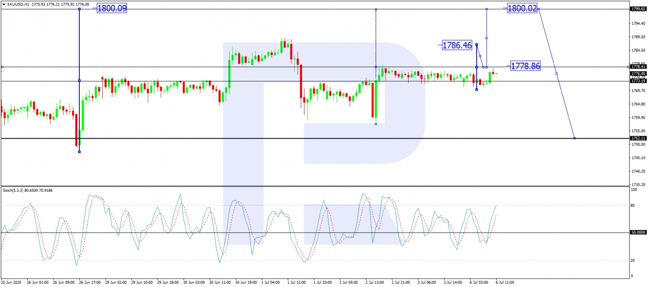 xauusd