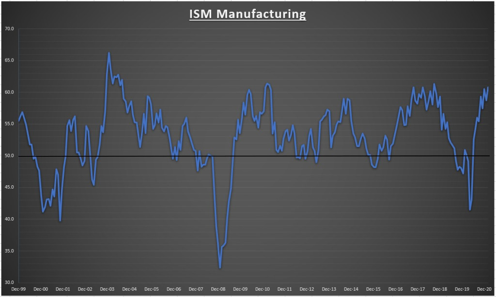 ISM Manufacturing PMI
