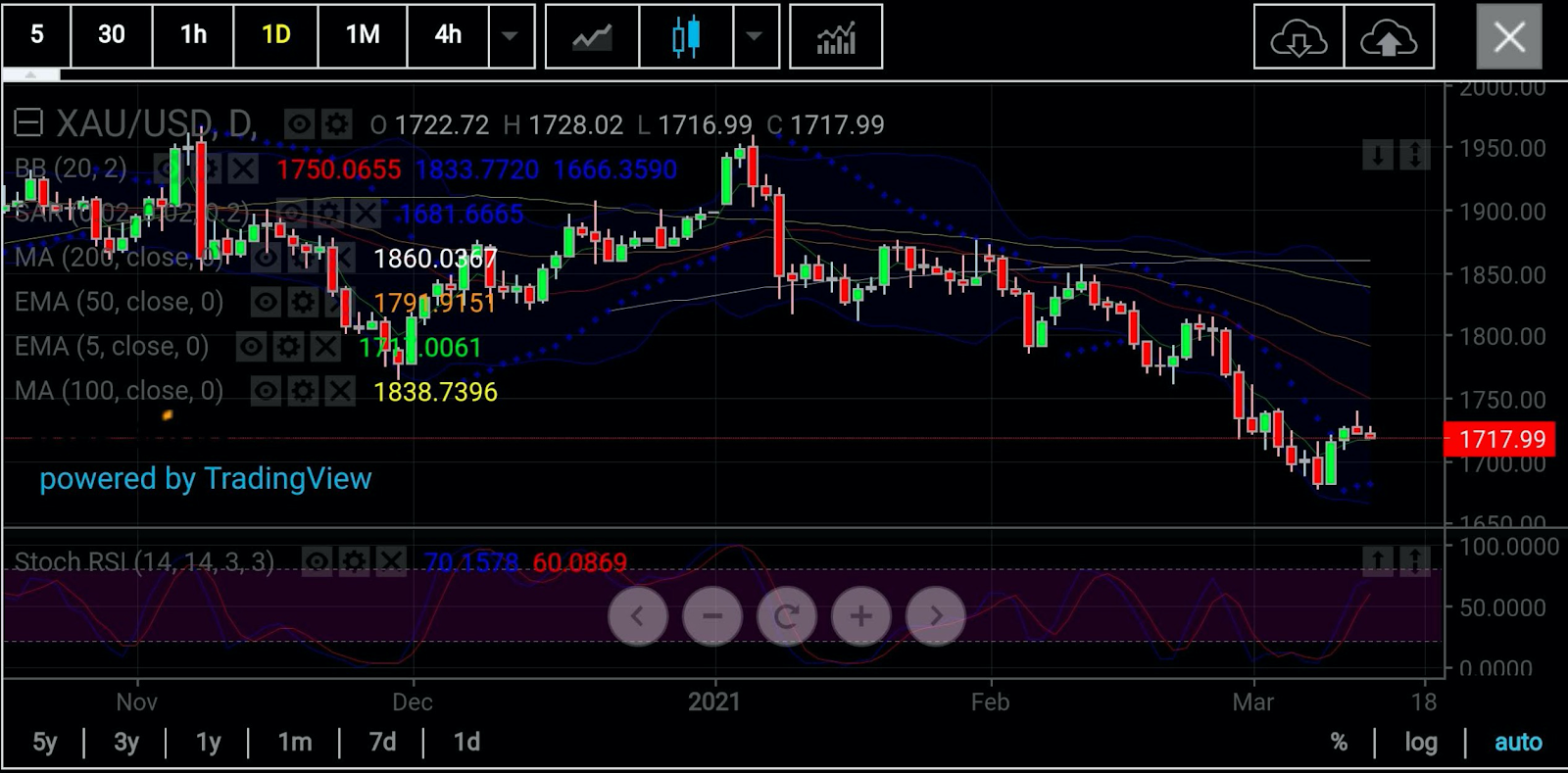 Spot Gold Daily