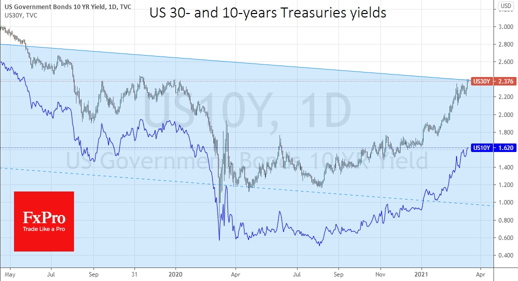 Longer-term US government bond yields continued their climb