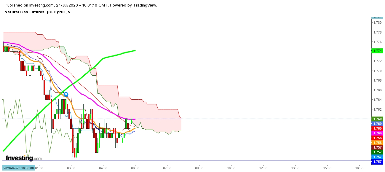 Natural Gas Futures 5 Minutes Chart