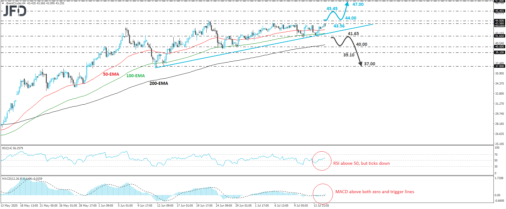 Brent crude oil 4-hour chart technical analysis