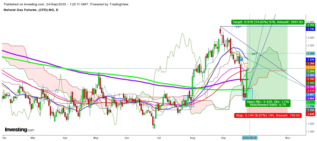 Natural Gas Futures Daily Chart