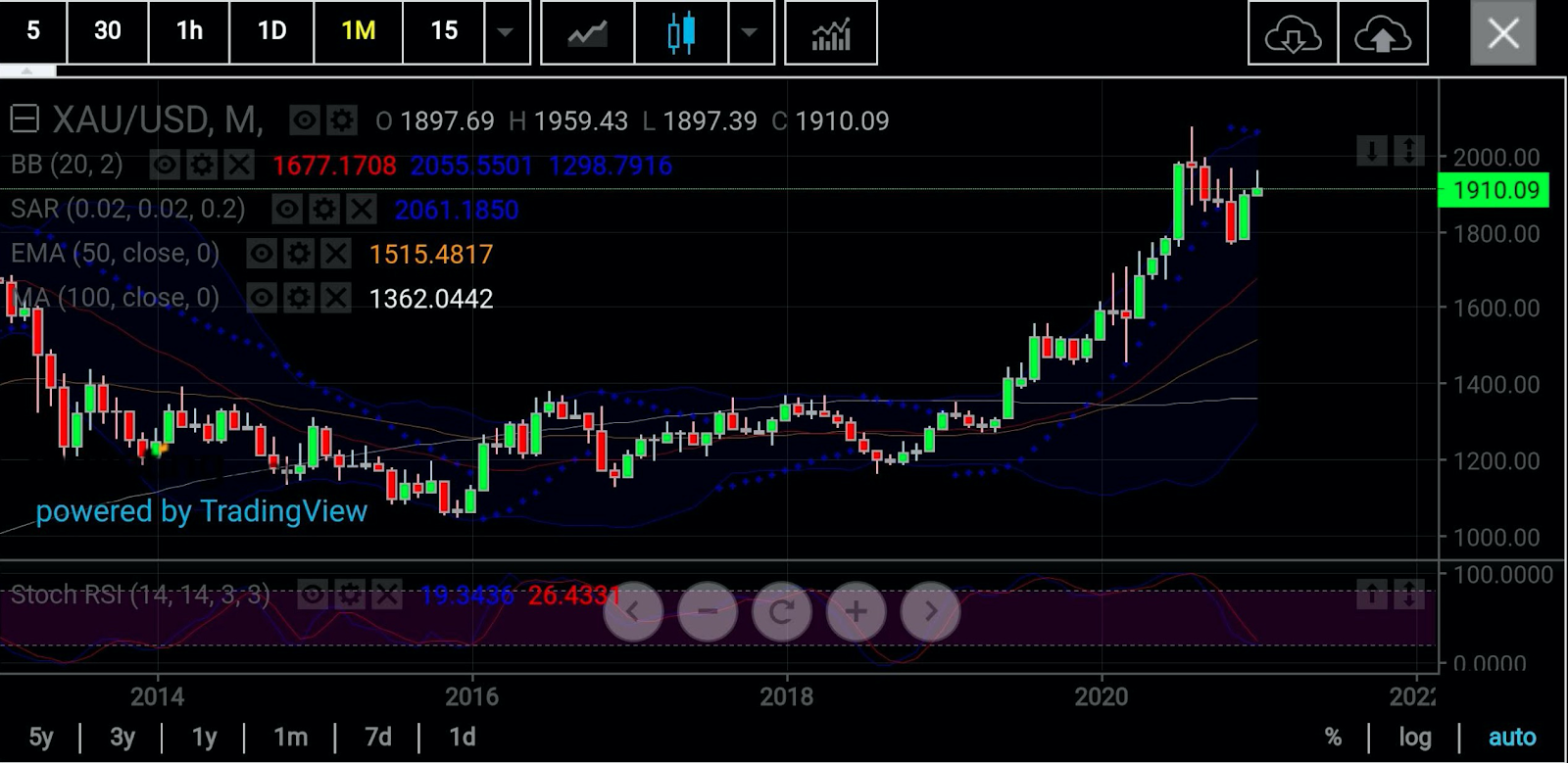 Gold Futures Monthly