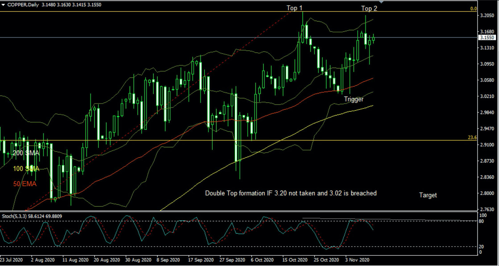 US Copper Daily