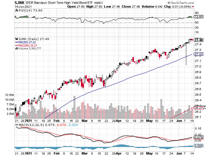 JNK Daily Chart