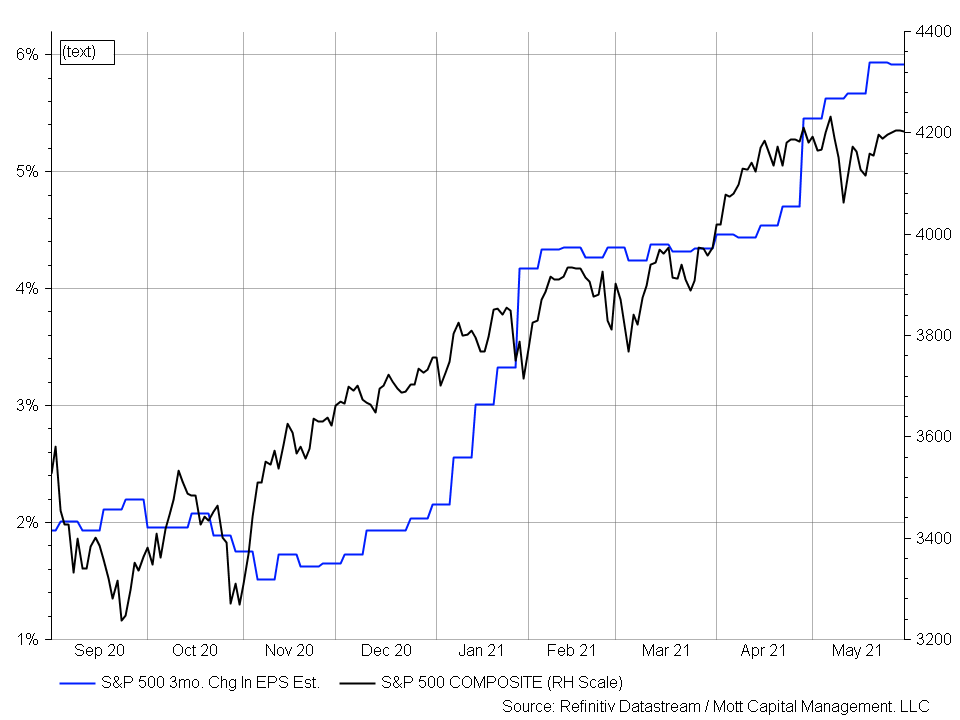 SP 500 3 month chart