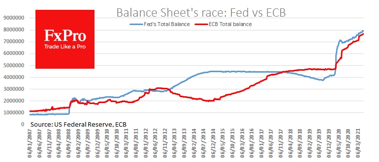 ECB and Fed Balance sheets continue climbing
