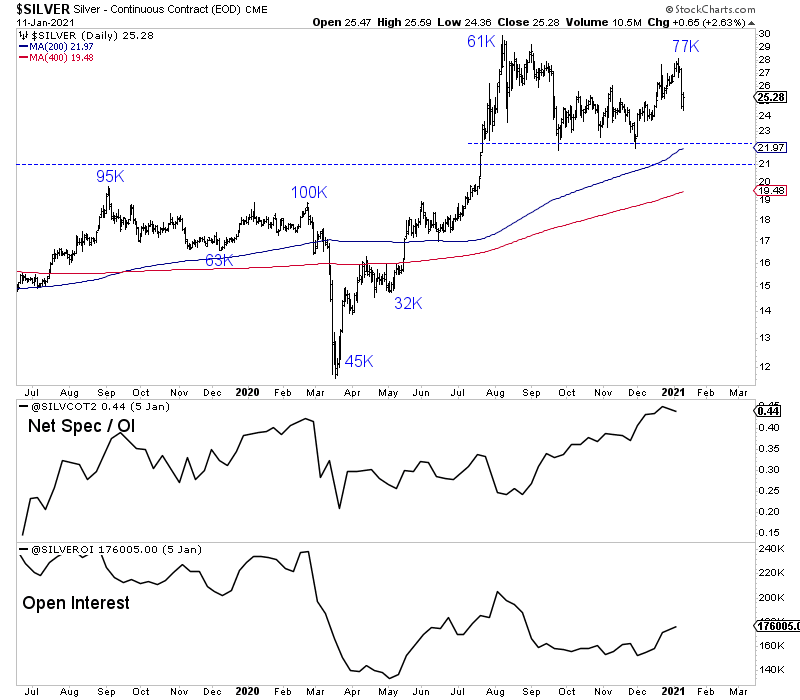 Silver Daily Chart