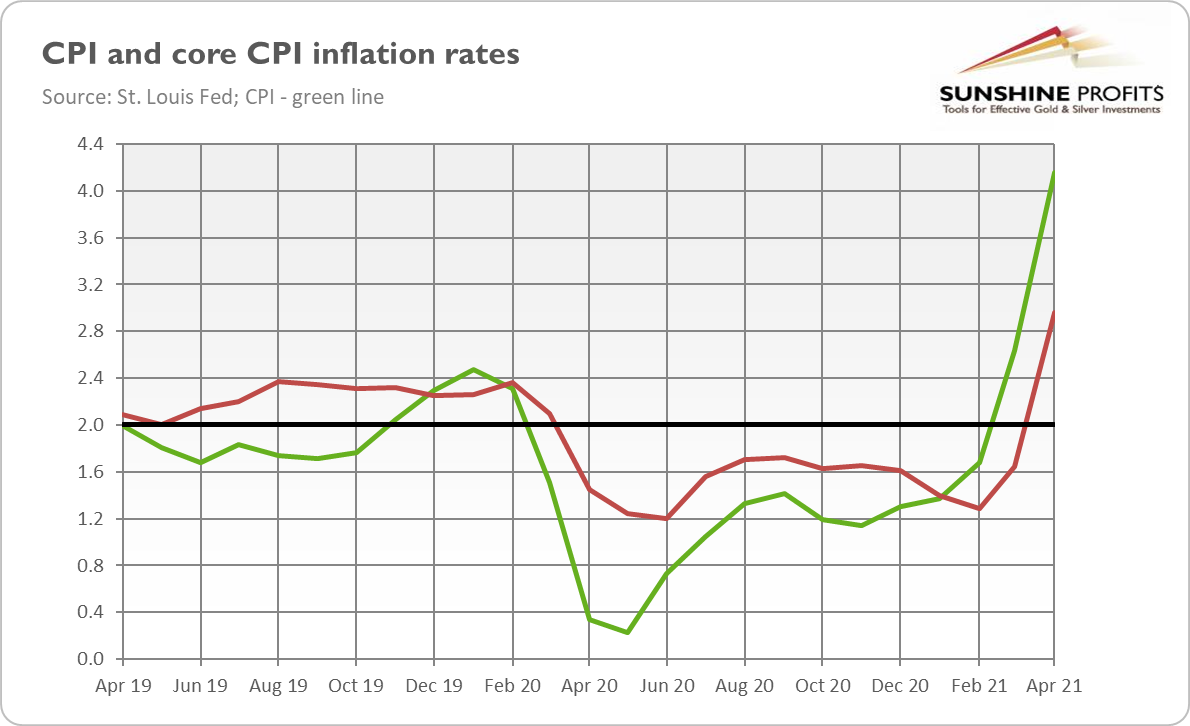 CPI An Core CPI Inflation Rates