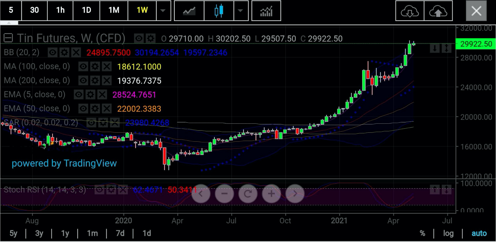 Tin Weekly 