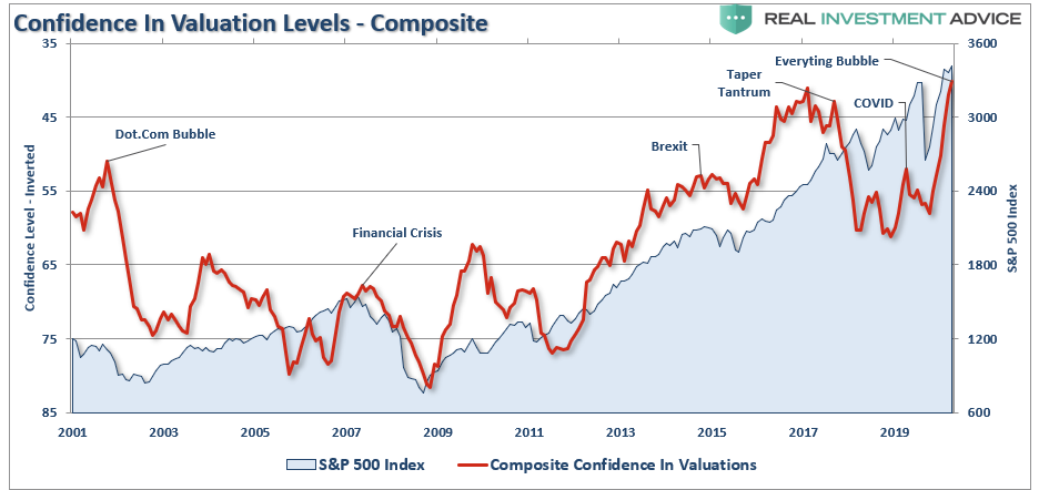 Confidence In Valuation Levels - Composite