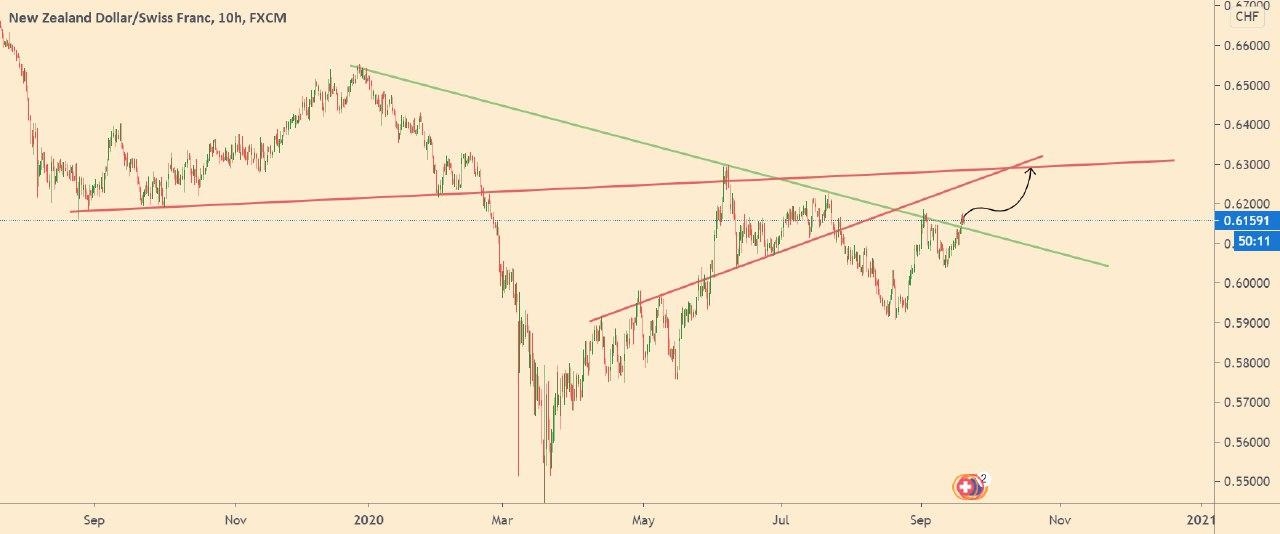 NZD/CHF: + 140 pips