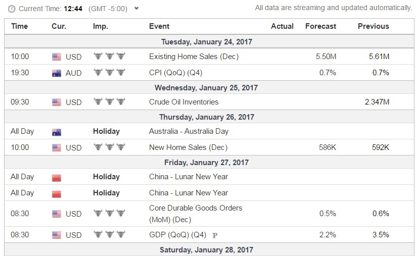 AUD/USD Calendar Chart