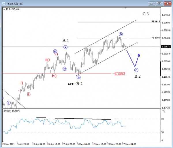 eurusd elliott wave analysis 