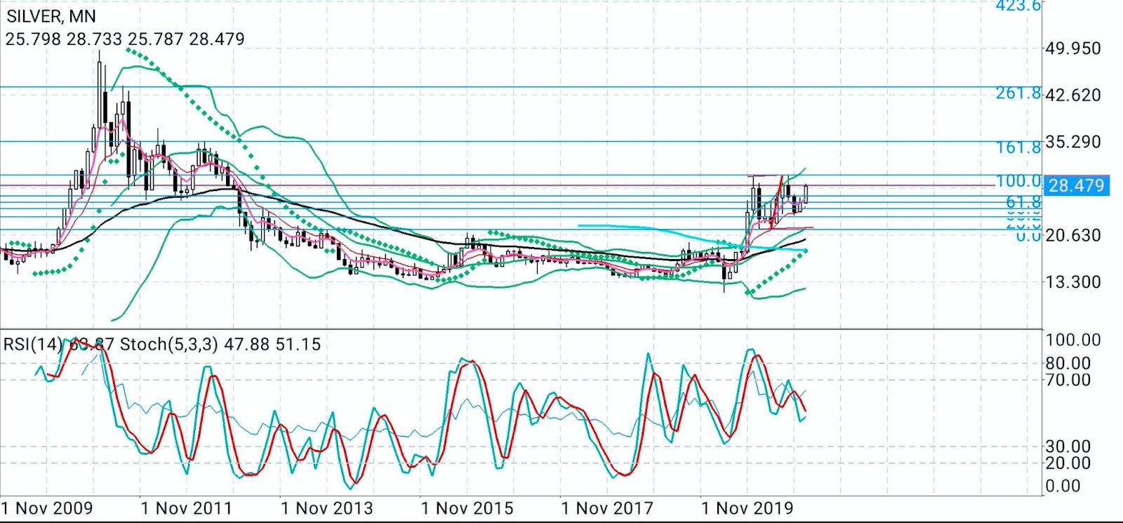 Gold Monthly Chart