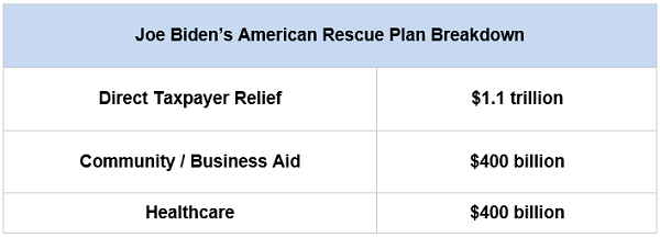 Biden Rescue Plan Details