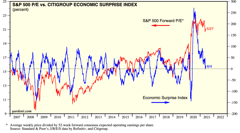 SPX Vs Citigroup Economic Surprise Index.