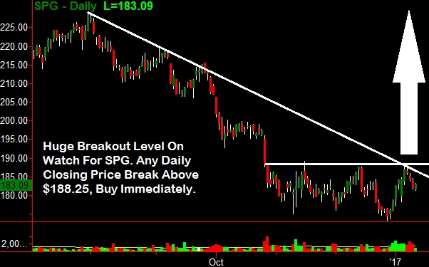 SPG Daily Chart