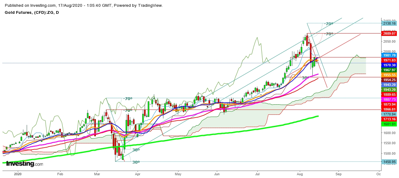 Gold Futures Daily Chart