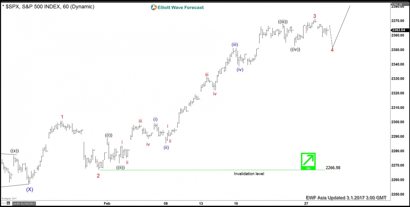 SPX Hourly Chart