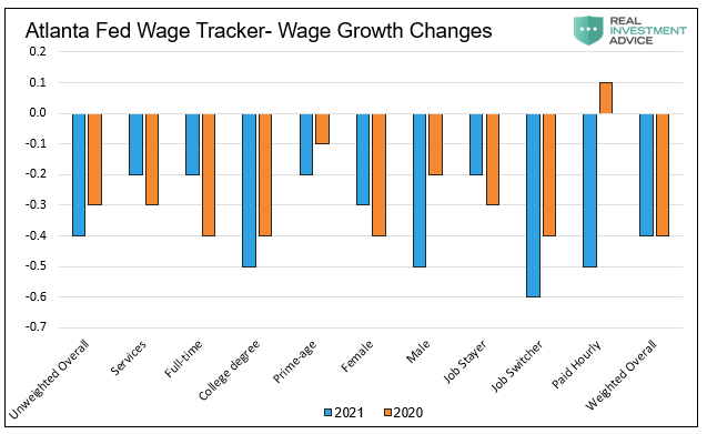 Percent Of Individuals With Zero Wage Growth