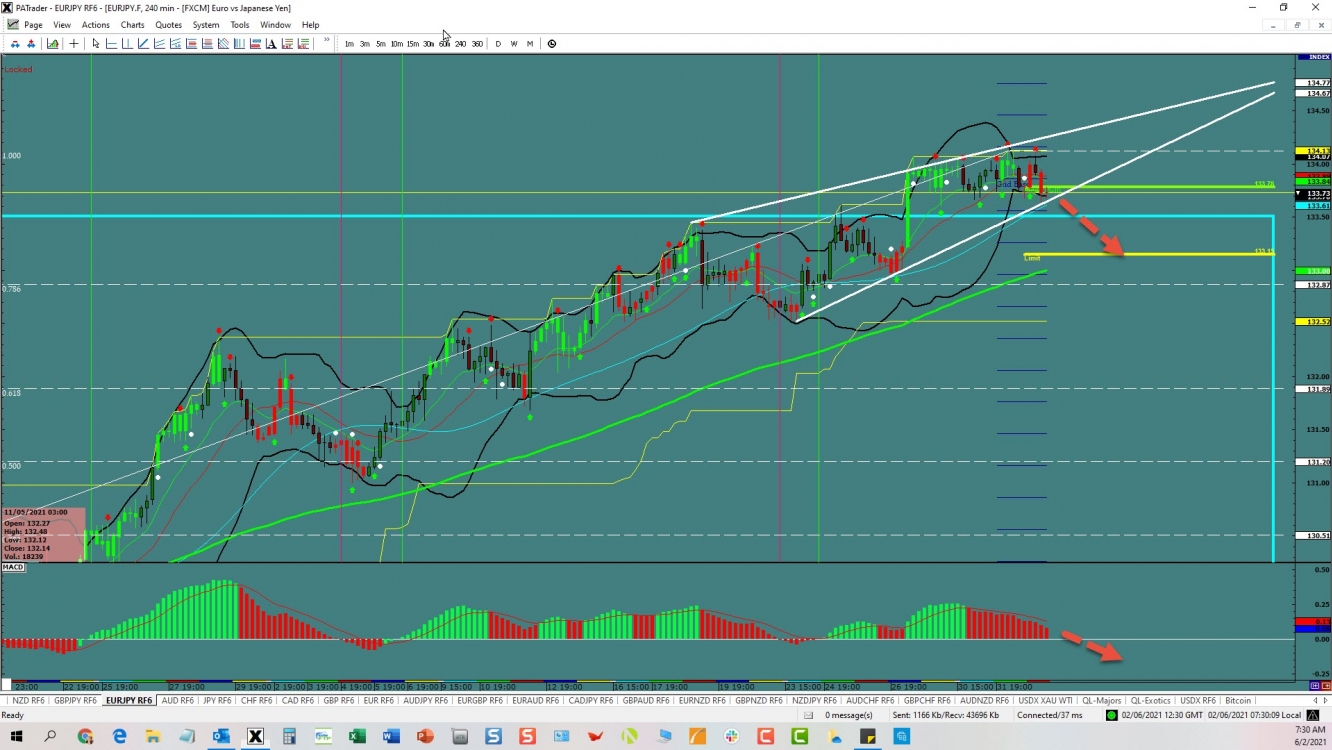 EUR/JPY rising wedge opp 