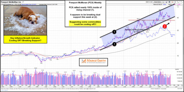 Freeport McMoran Weekly Chart.