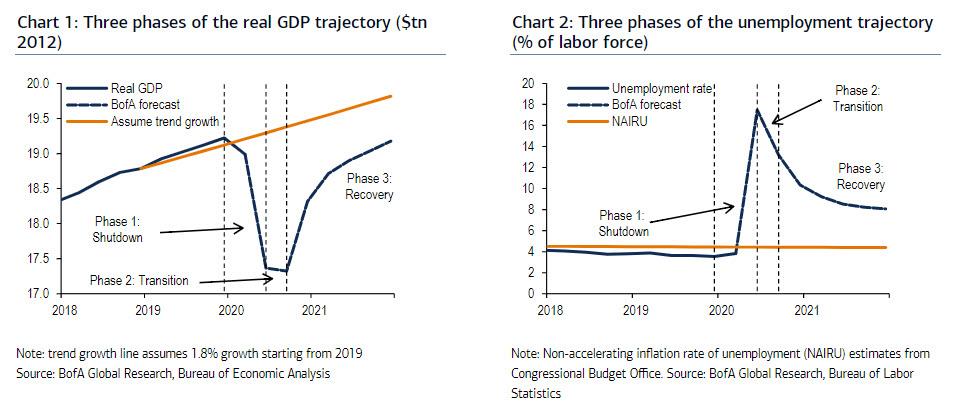 مراحل تعافي الناتج المحلي الإجمالي