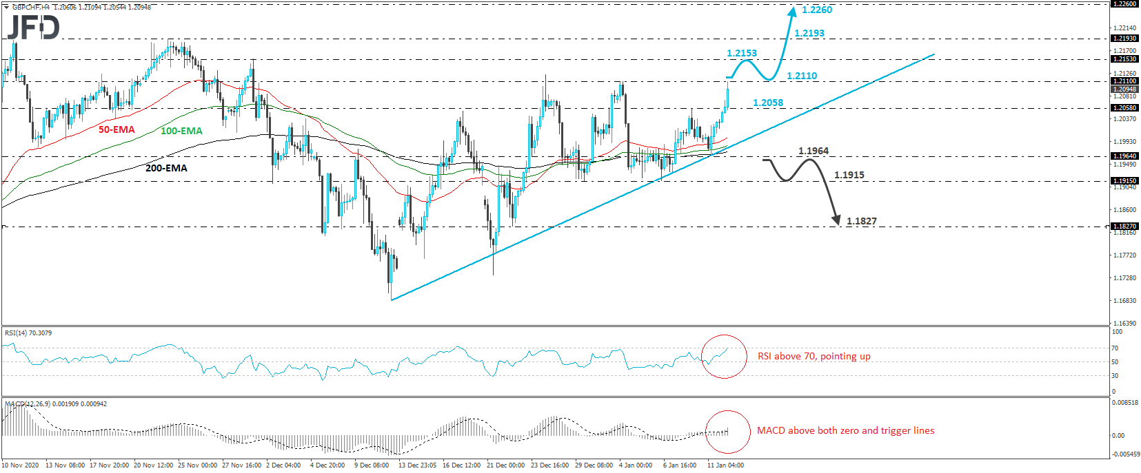 GBP/CHF 4-hour chart technical analysis