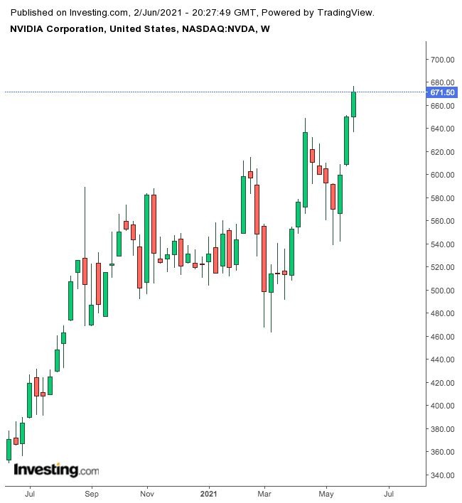 Nvidia Weekly Chart.