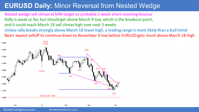 EUR/USD forex short covering rally from nested wedge bottom